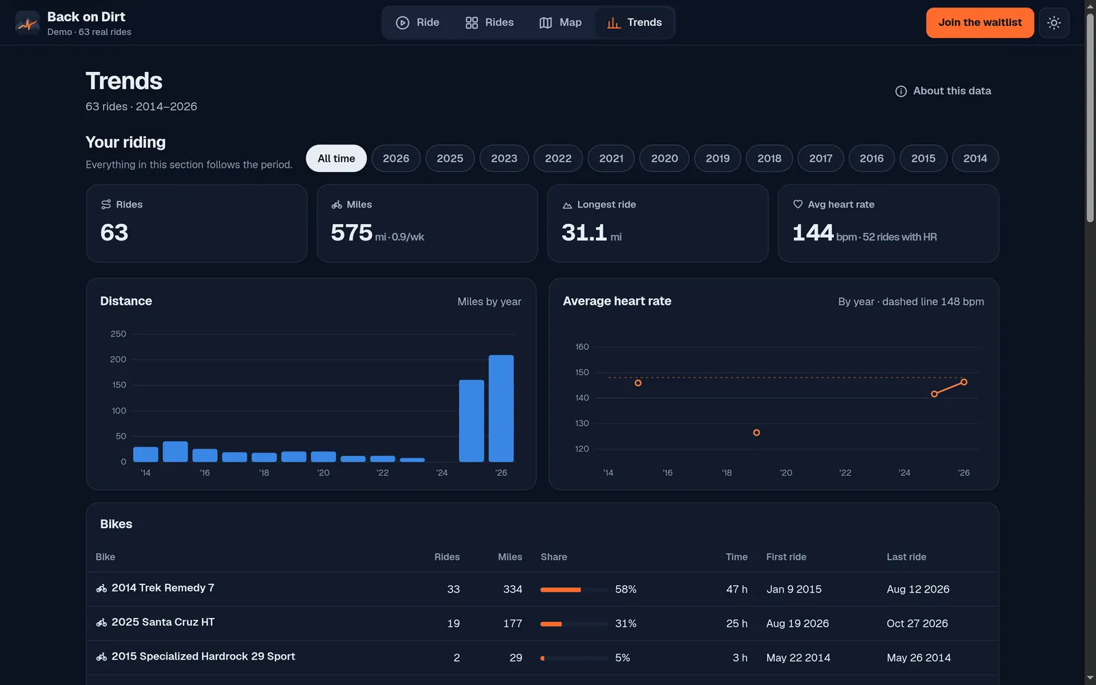 Trends: rides, miles, longest ride and average heart rate by year